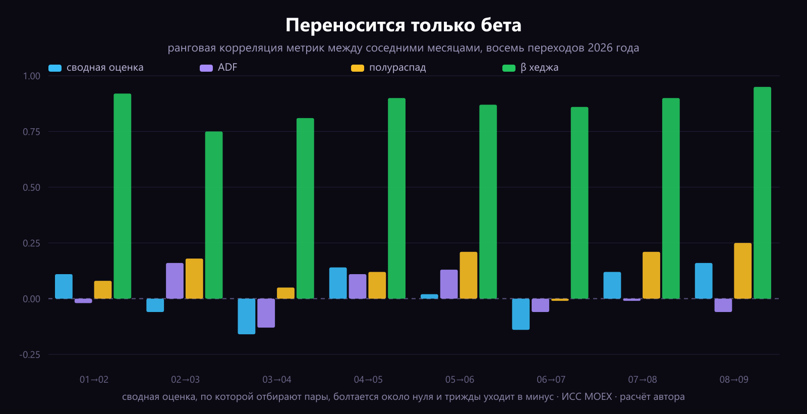 Переносимость метрик по восьми месячным переходам