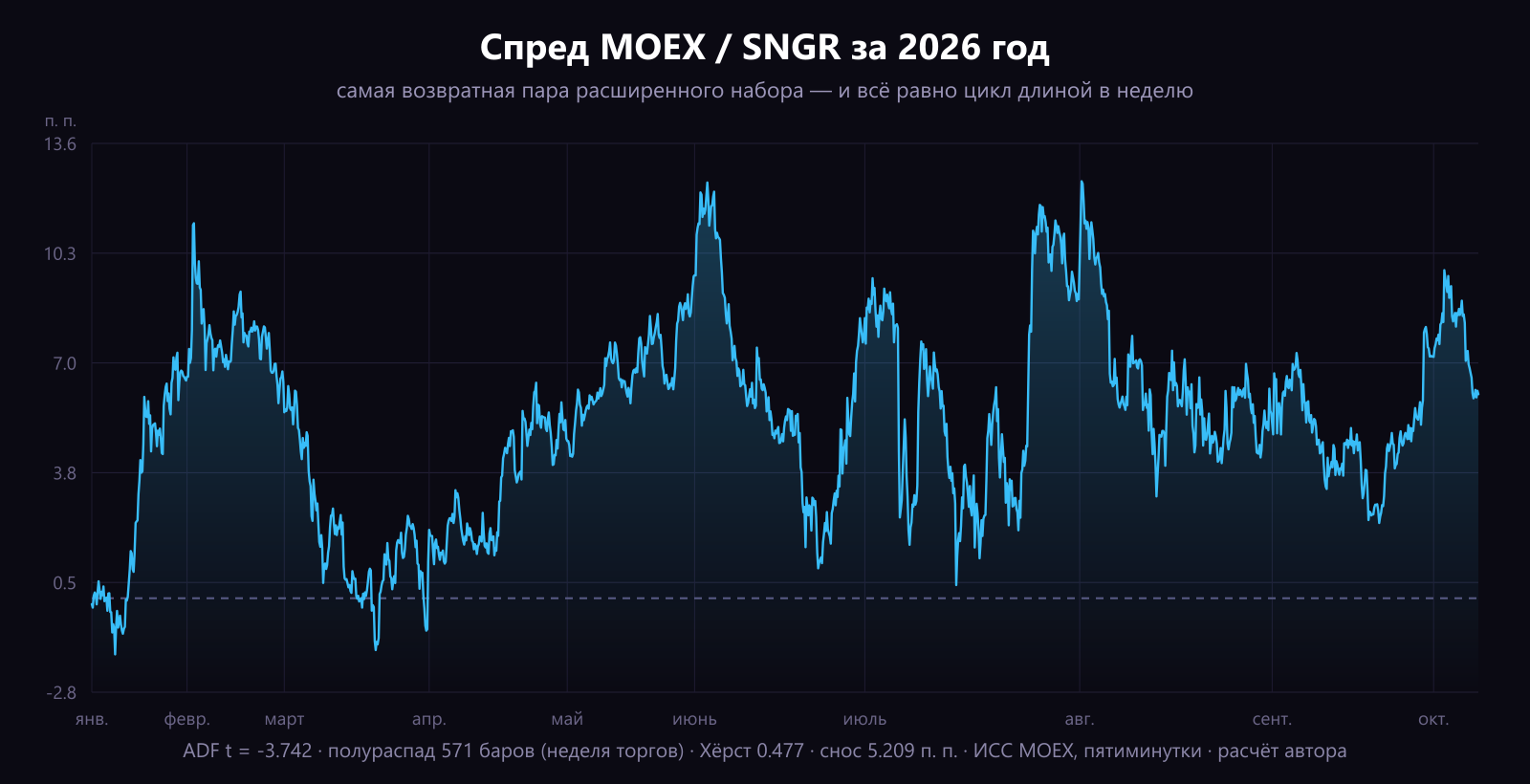 Спред MOEX / SNGR за 2026 год