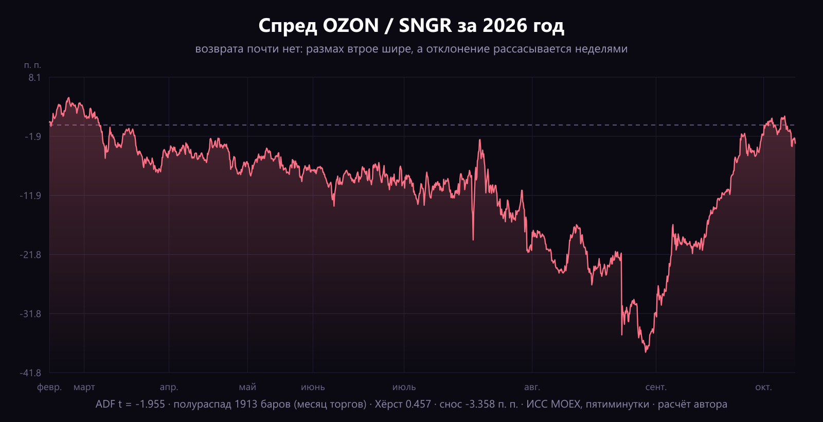 Спред OZON / SNGR за 2026 год