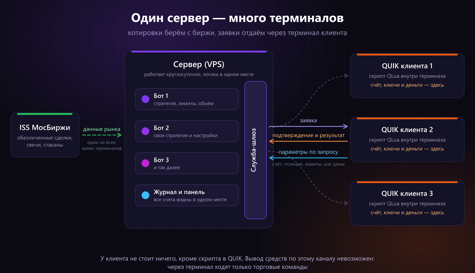 Схема: один сервер, много терминалов QUIK